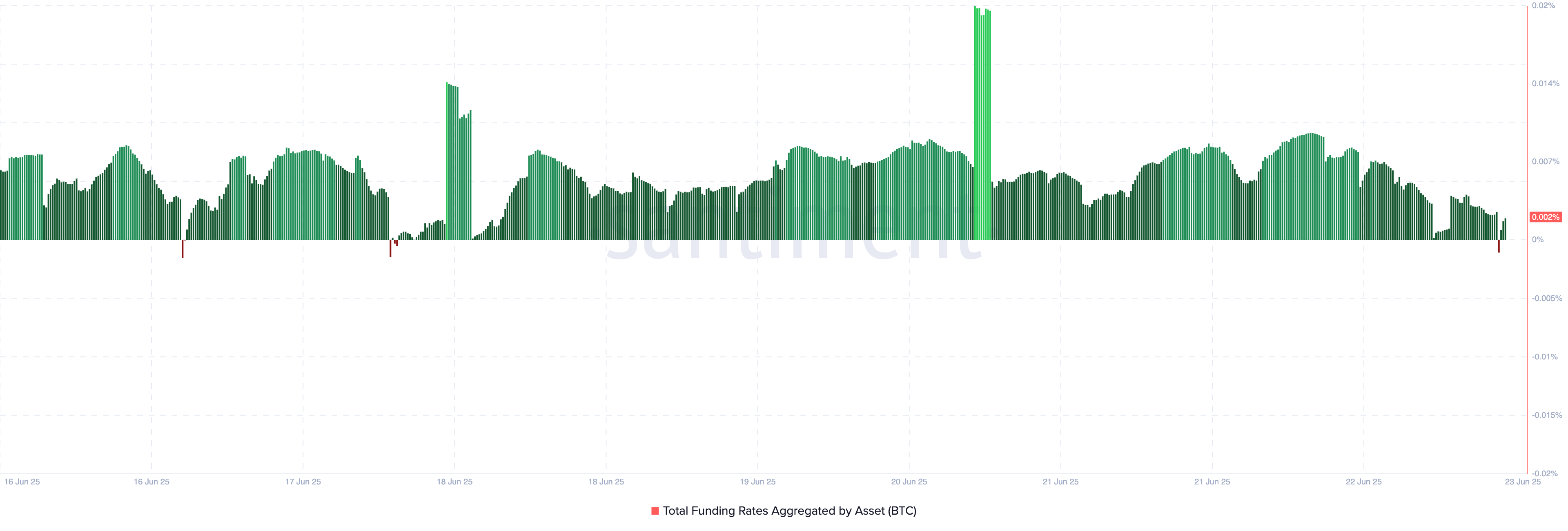 Bitcoin Funding Rate.