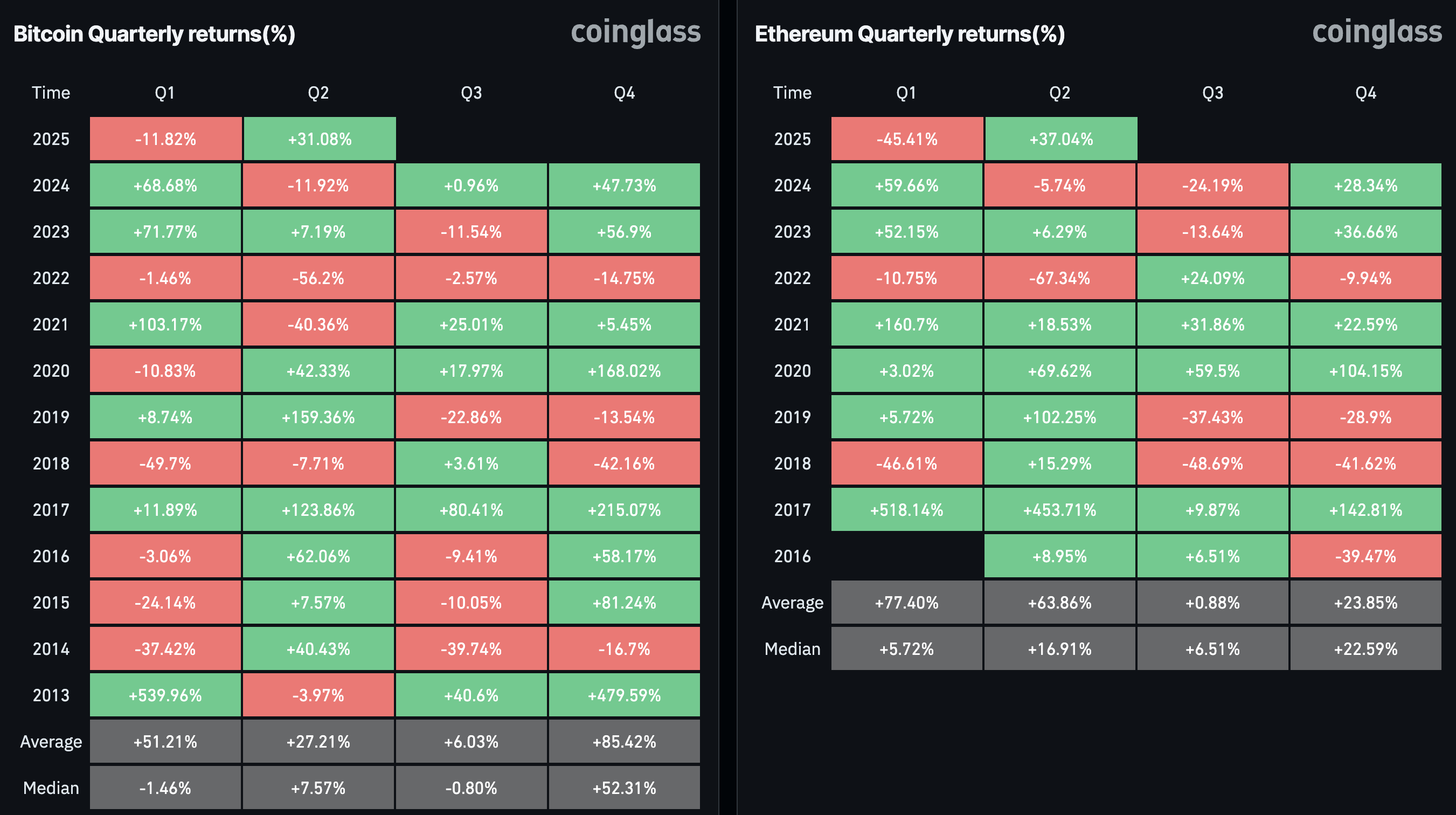 Bitcoin Quarterly Returns. Source: Coinglass