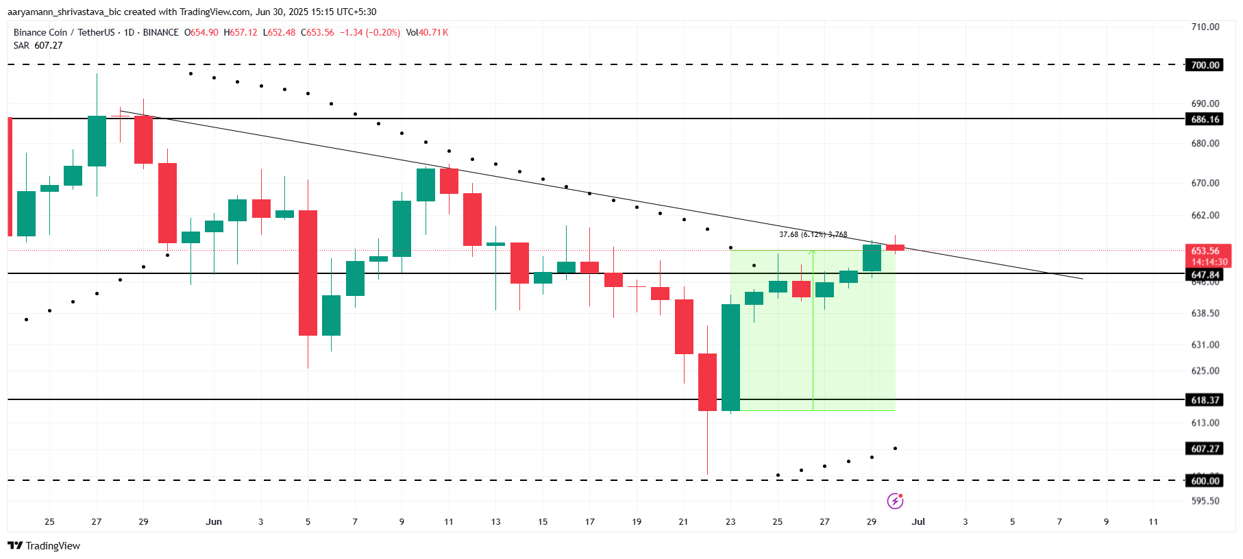 BNB Price Analysis.