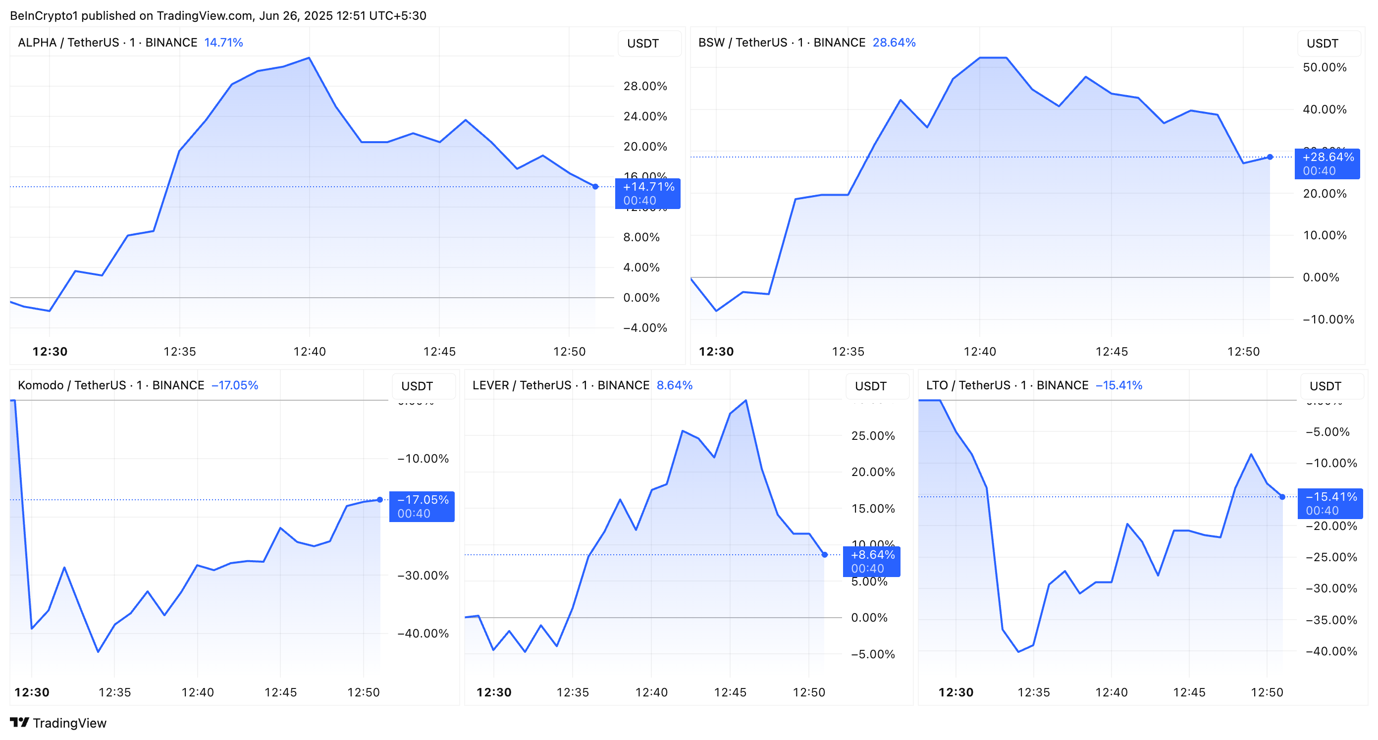 ALPHA, BSW, KMD, LEVER, at LTO Price Performance