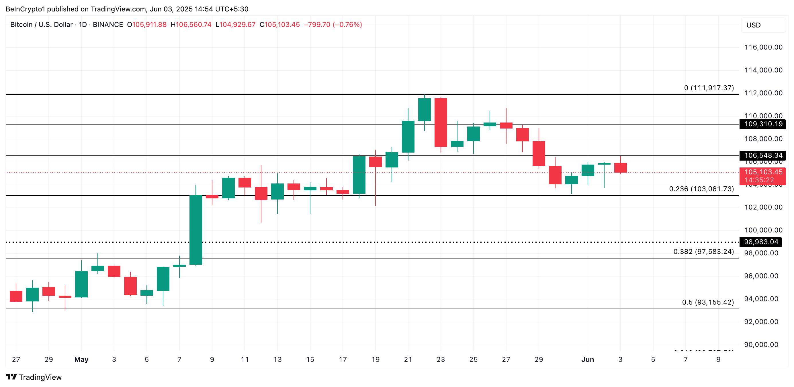 BTC Price Analysis