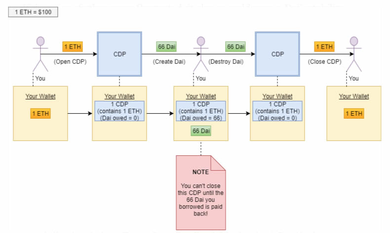 Maker CDP