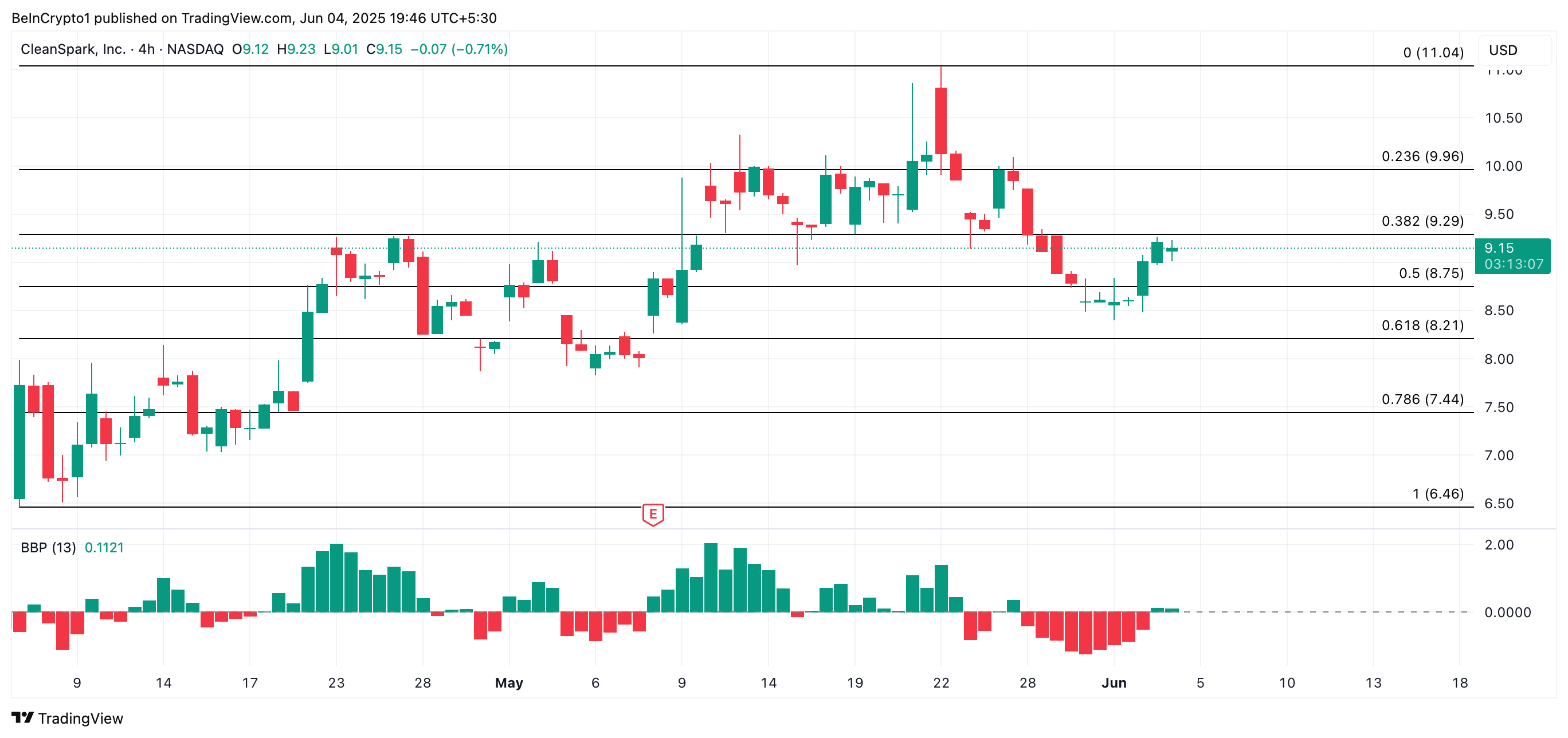 CLSK Price Analysis