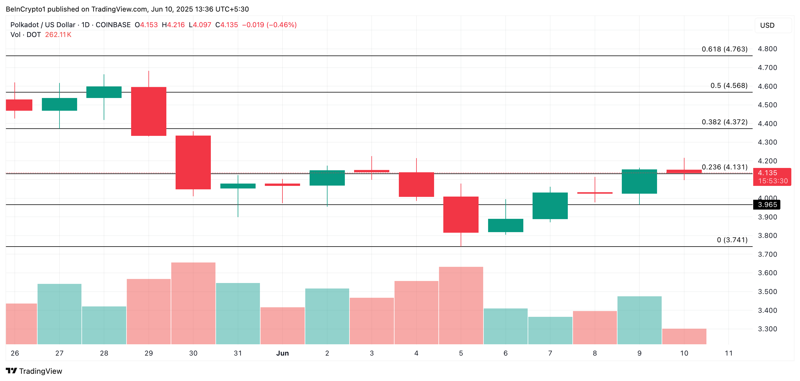 DOT Price Analysis.