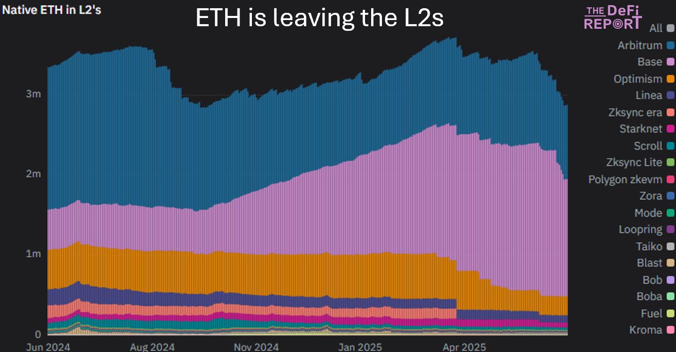 ETH reserves on L2 networks have plummeted. Source: The DeFi Report