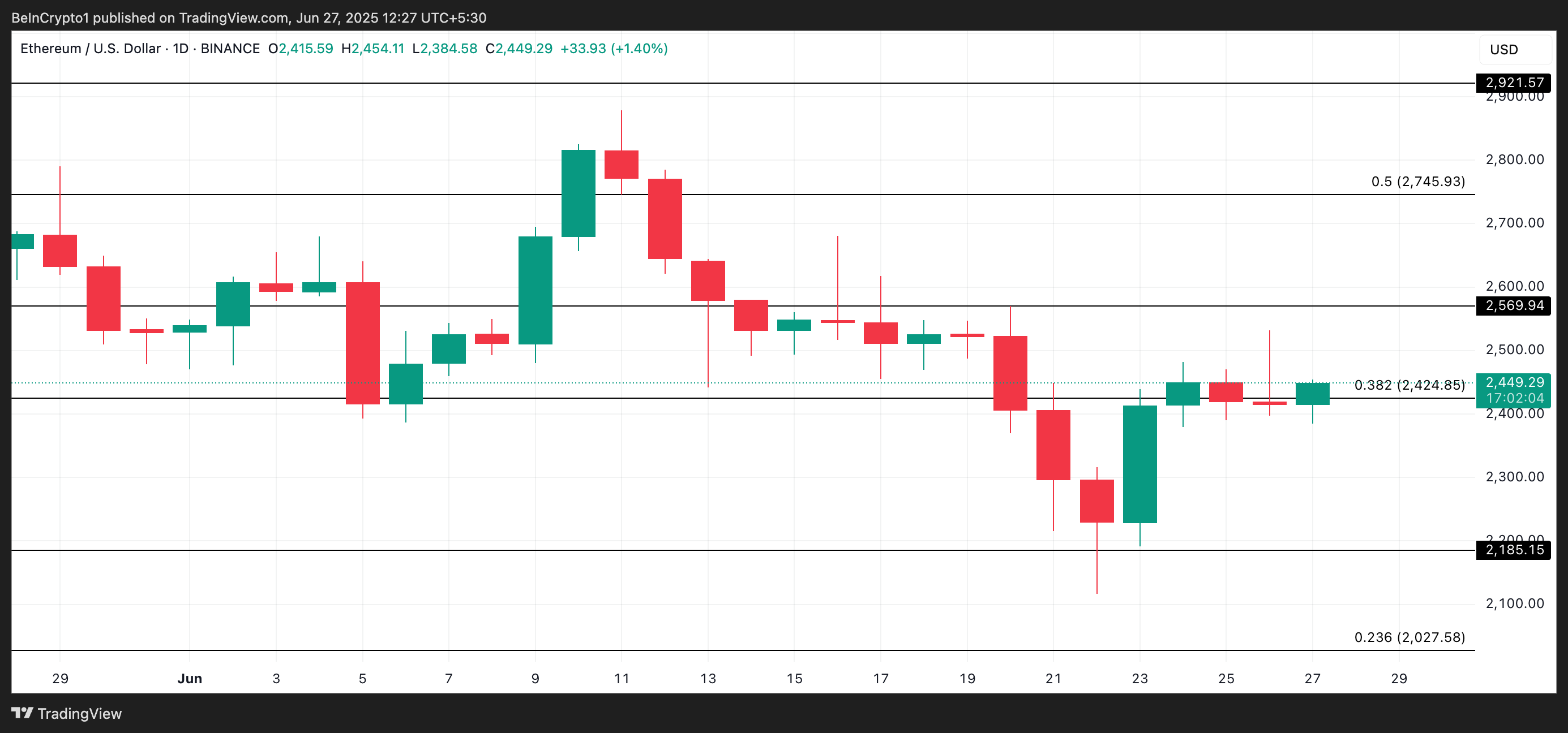 ETH Price Analysis.