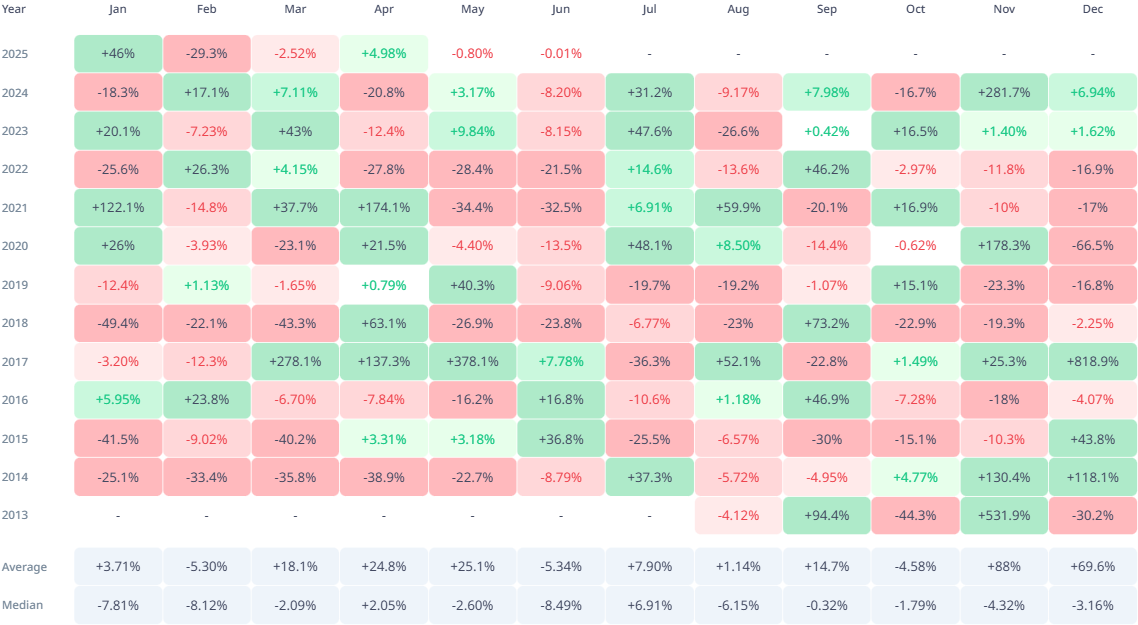 XRP Historical Monthly Returns.