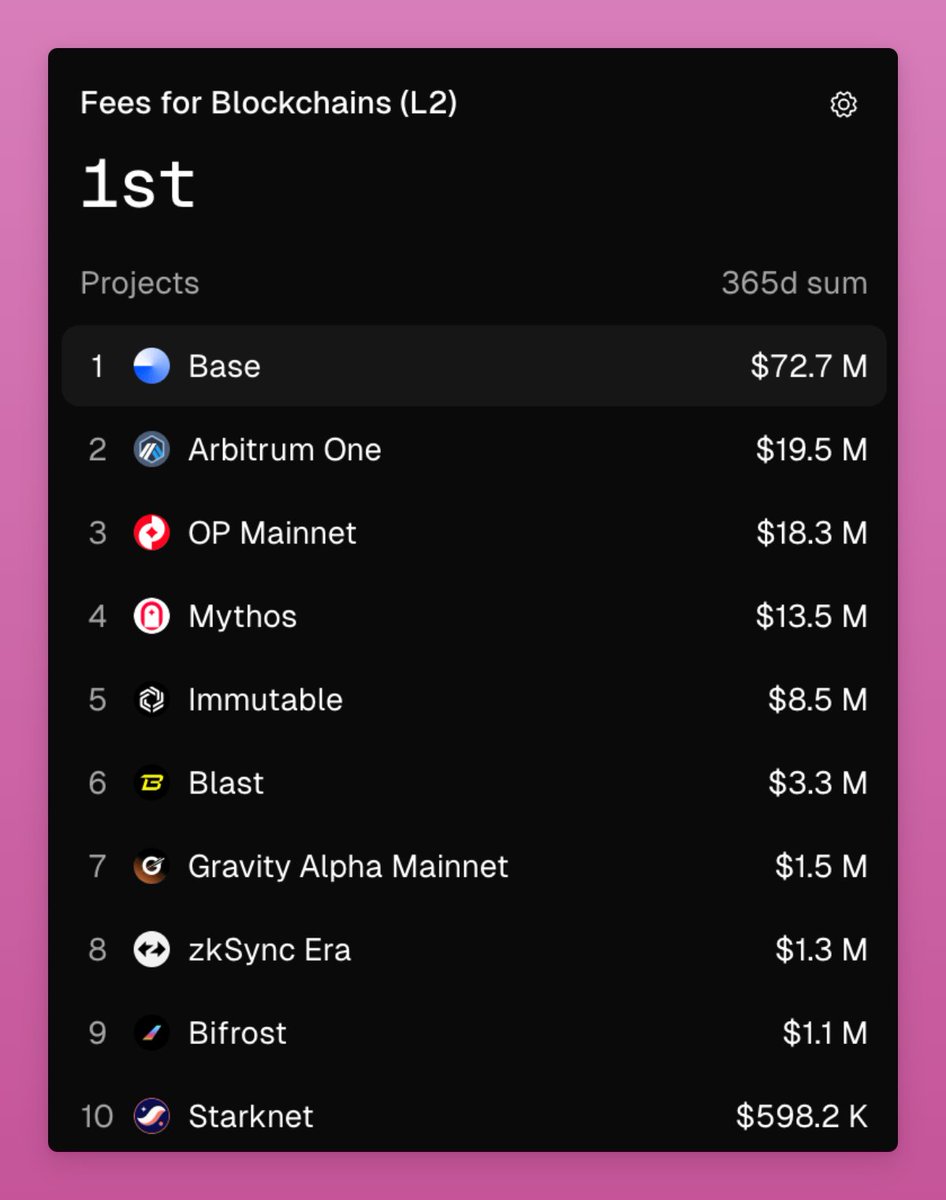 Blockchain L2s' fees. Source: Ignas
