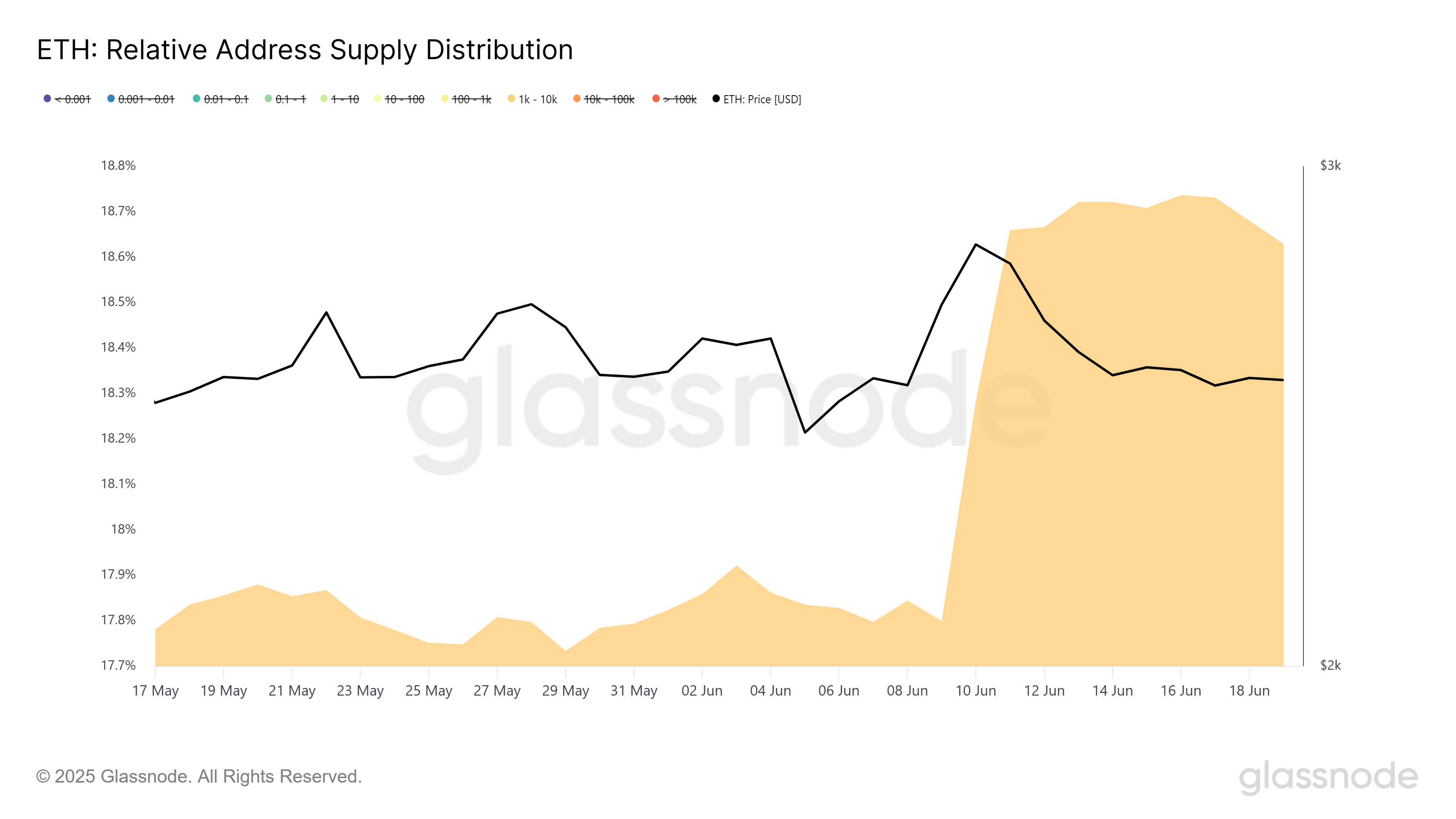 Ethereum Supply Distribution