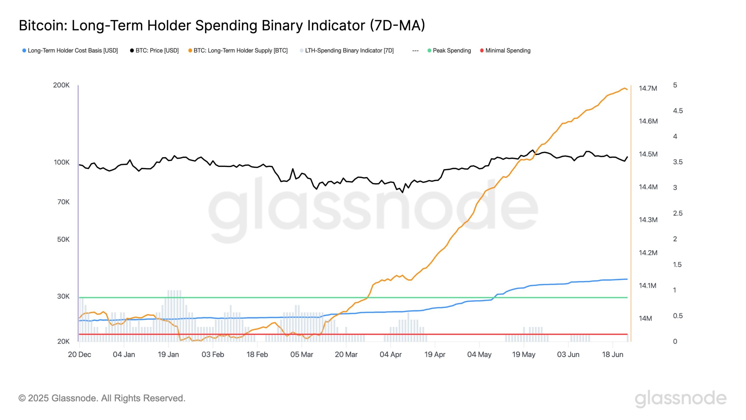 Bitcoin LTH Spending Indicator