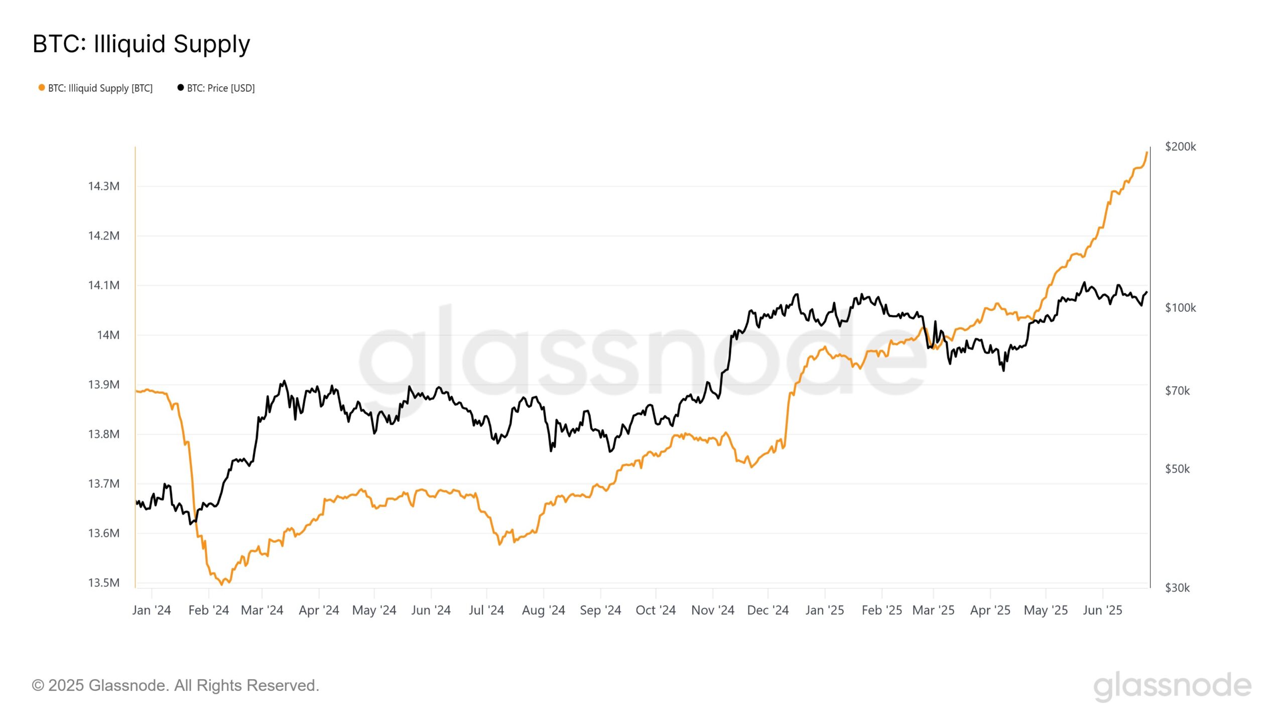 Bitcoin Illiquid Supply. Source: Glassnode.