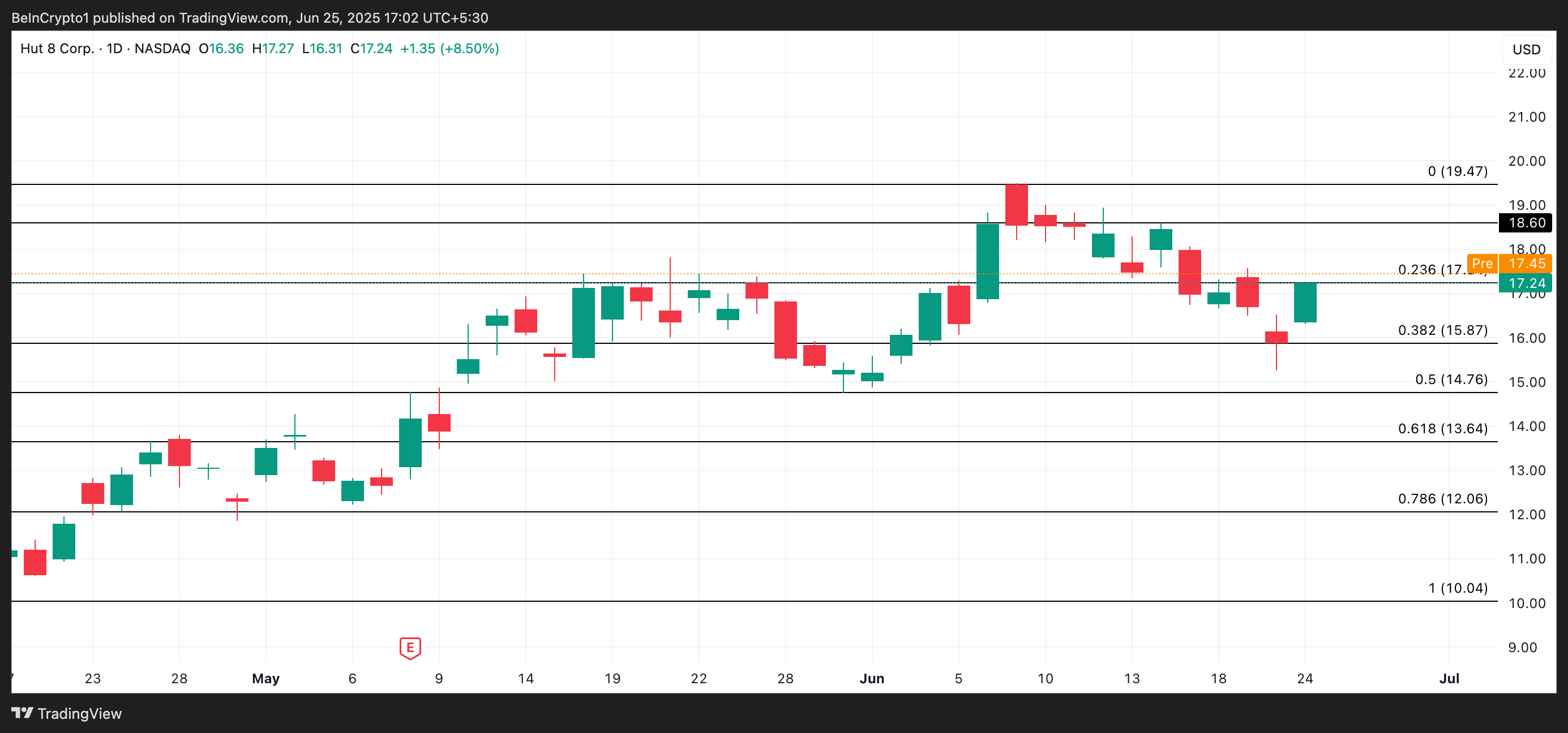 HUT Price Analysis