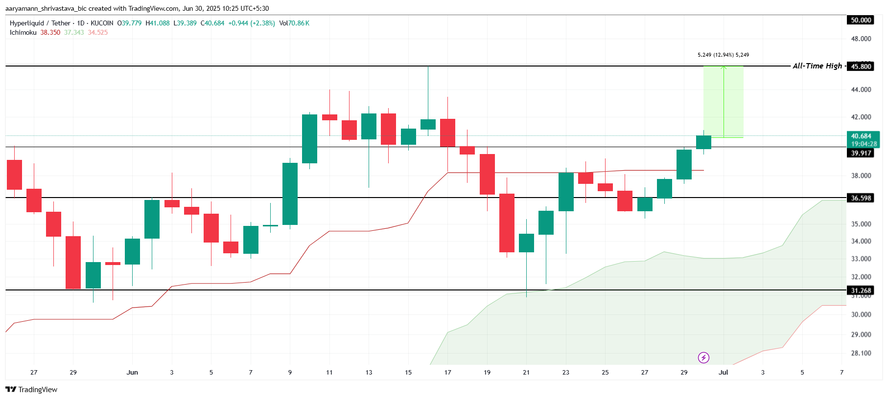 HYPE Price Analysis.