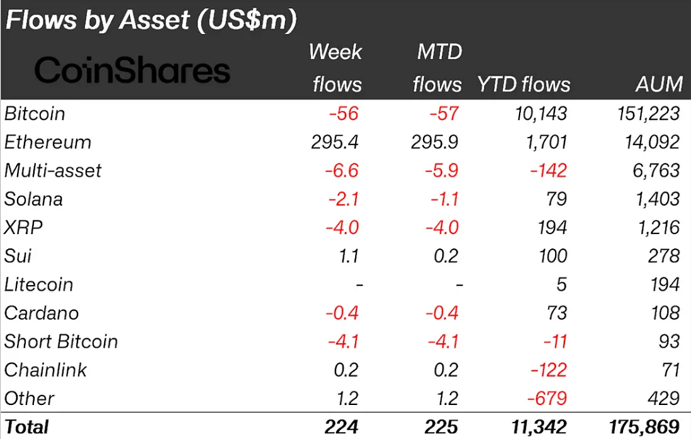 Ethereum Leads Crypto Inflows