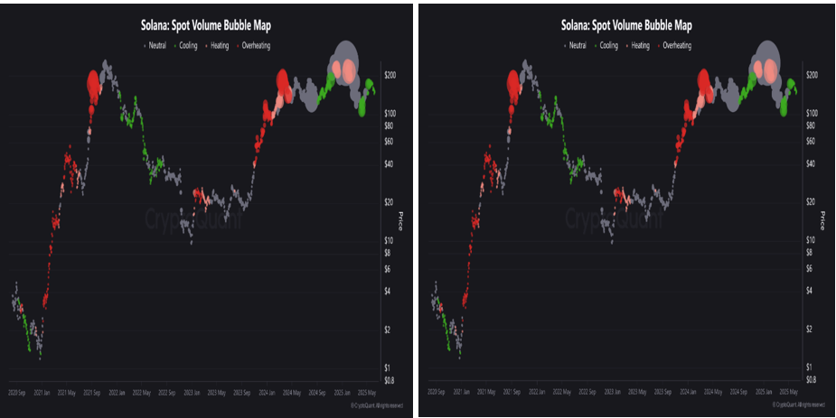Spot and Futures trading volumes for Solana