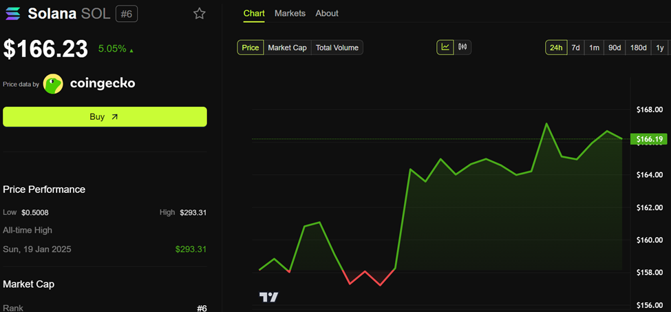 Solana (SOL) Price Performance