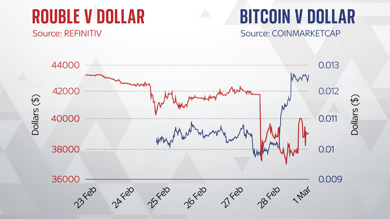 Dollar at Bitcoin Chart noong Nagsimula ang Russia-Ukraine War.