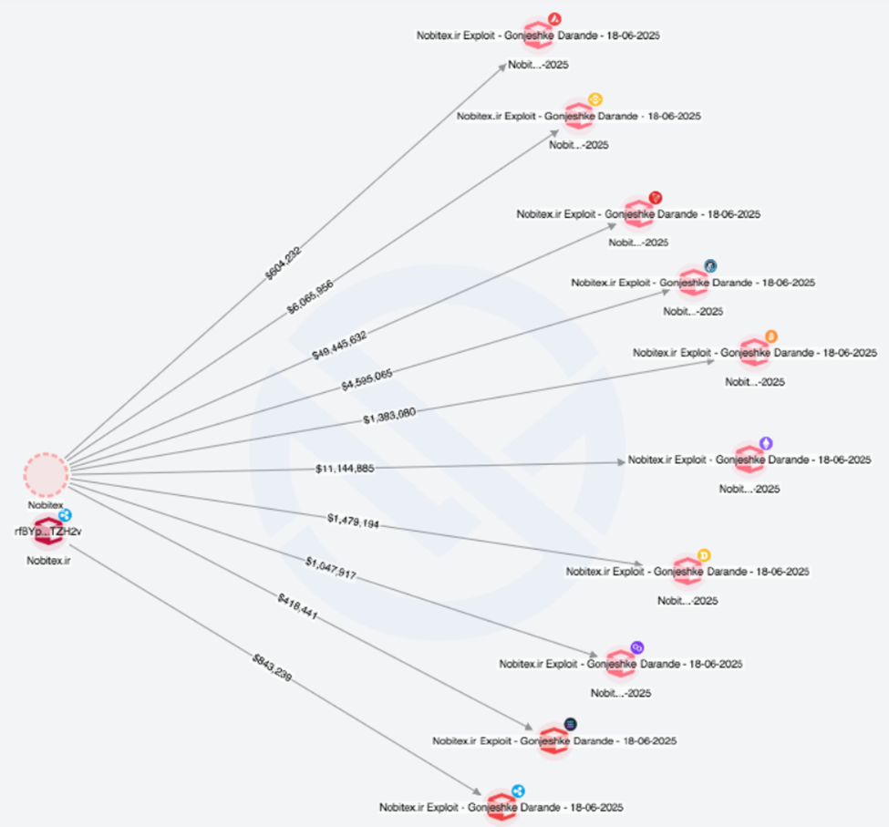 Visual ng hack distribution mula sa Merkle Science’s Tracker