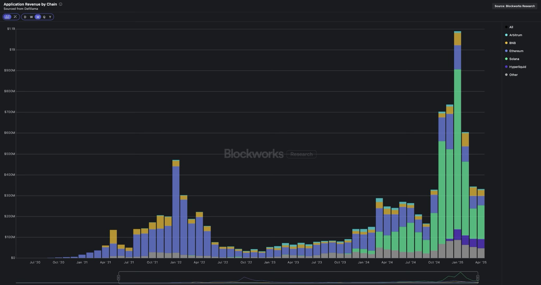Solana Applications Revenue.