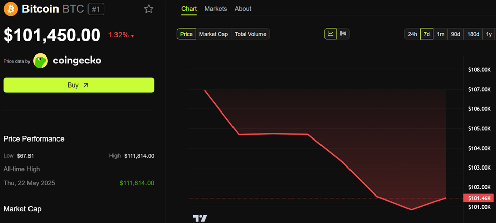 Bitcoin (BTC) Price Performance