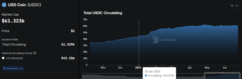 Circle’s USDC Stablecoin Circulating Supply
