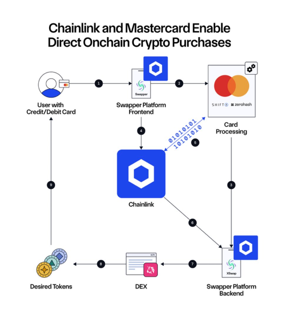 Chainlink's Mastercard Infrastructure