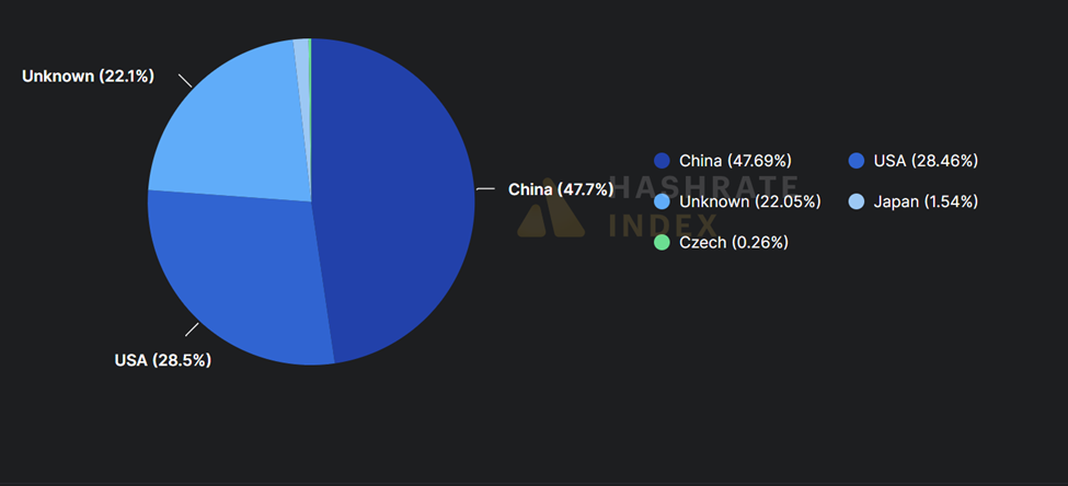 Bitcoin mining pools distribution by country
