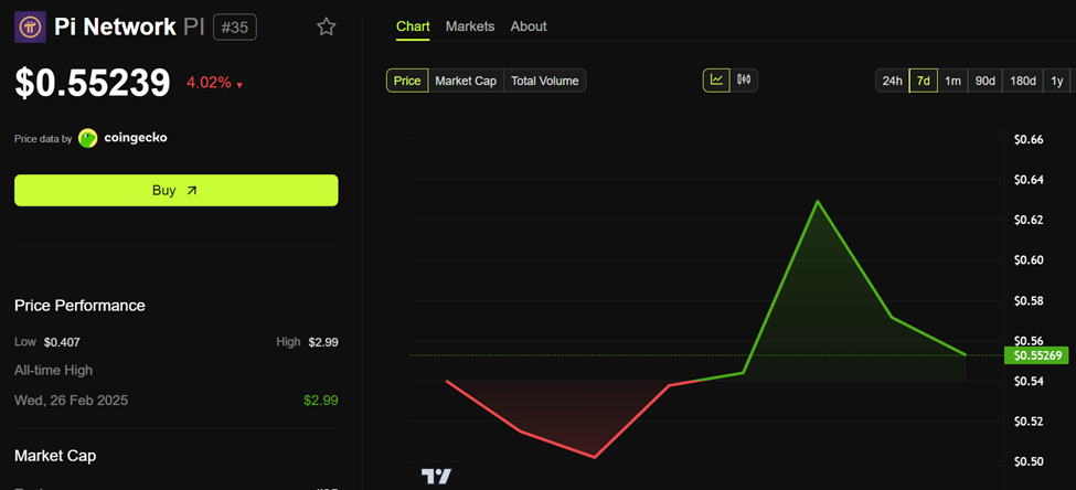 Pi Coin (PI) Price