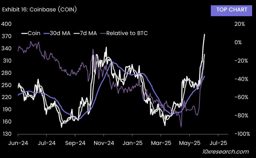 Coinbase COIN Stock Performance.