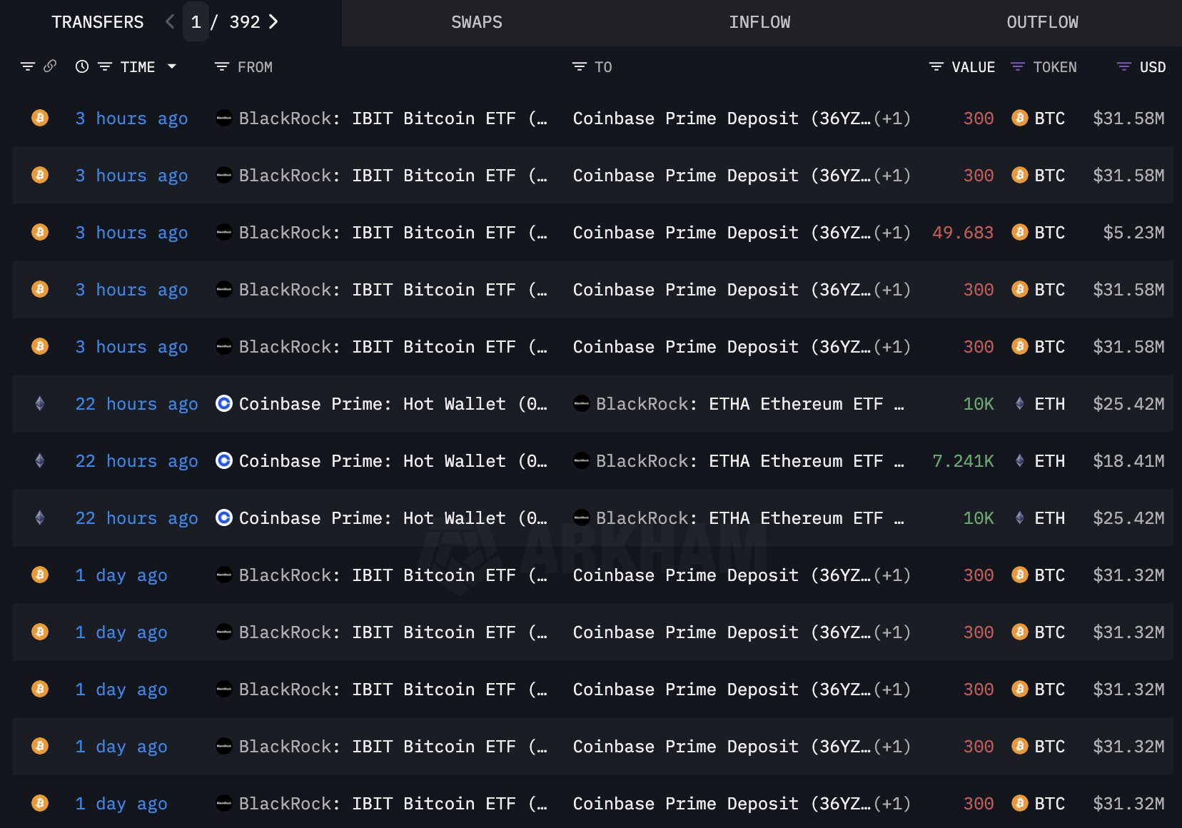 BlackRock Sells BTC to Buy ETH