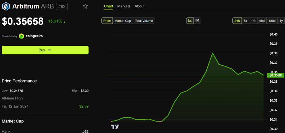 Arbitrum (ARB) Price Performance