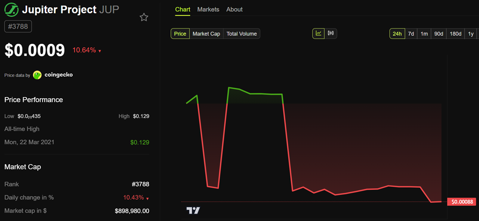 Jupiter (JUP) Price Performance