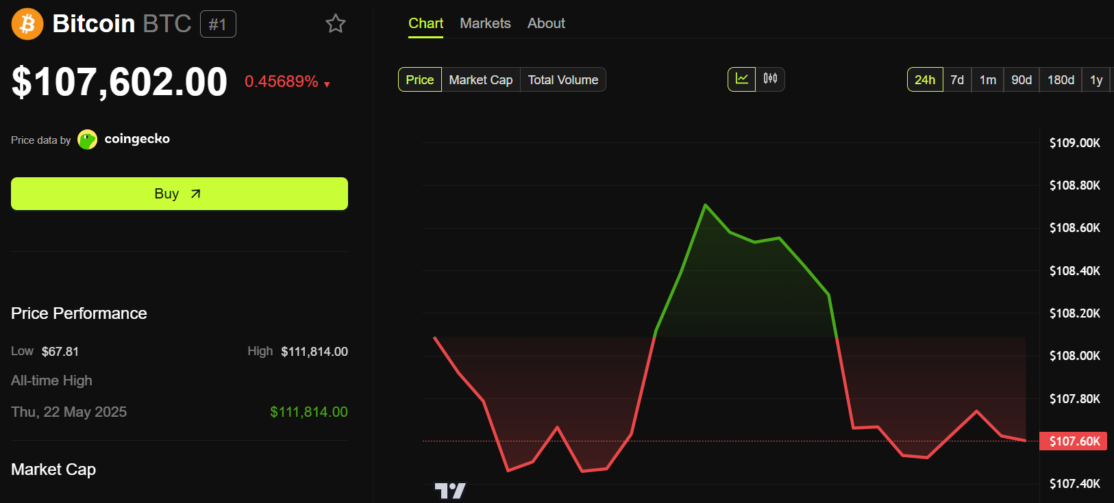 Bitcoin (BTC) Price Performance.