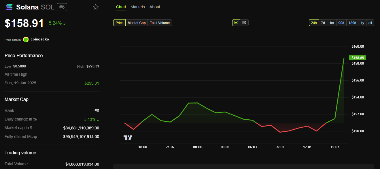 Solana price chart