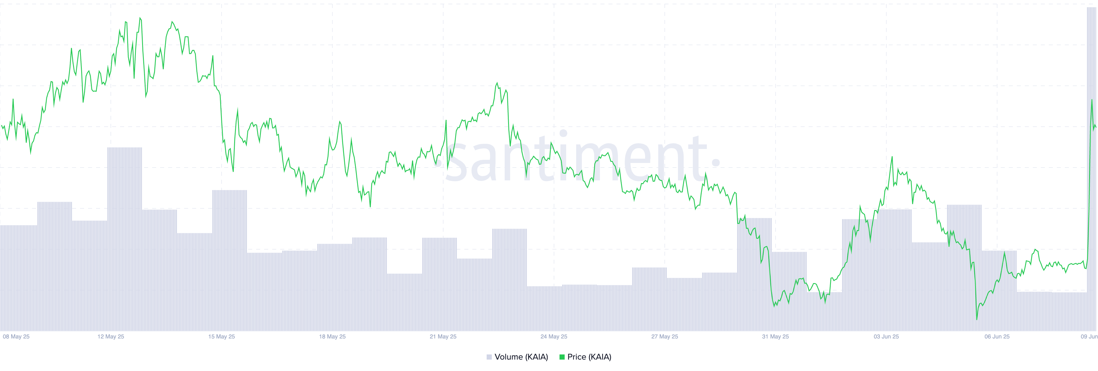 KAIA Price/Trading Volume