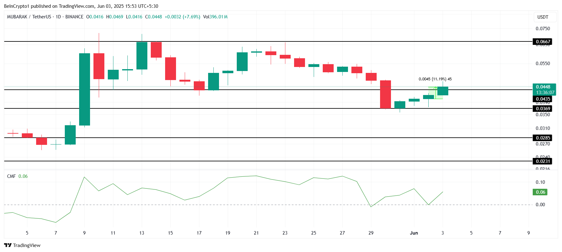 MUBARAK Price Analysis.