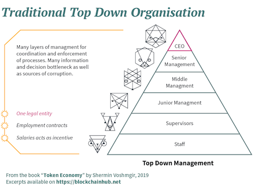 DAO