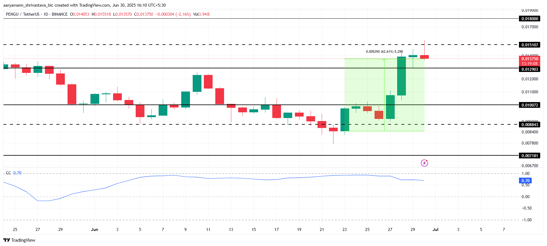 PENGU Price Analysis.