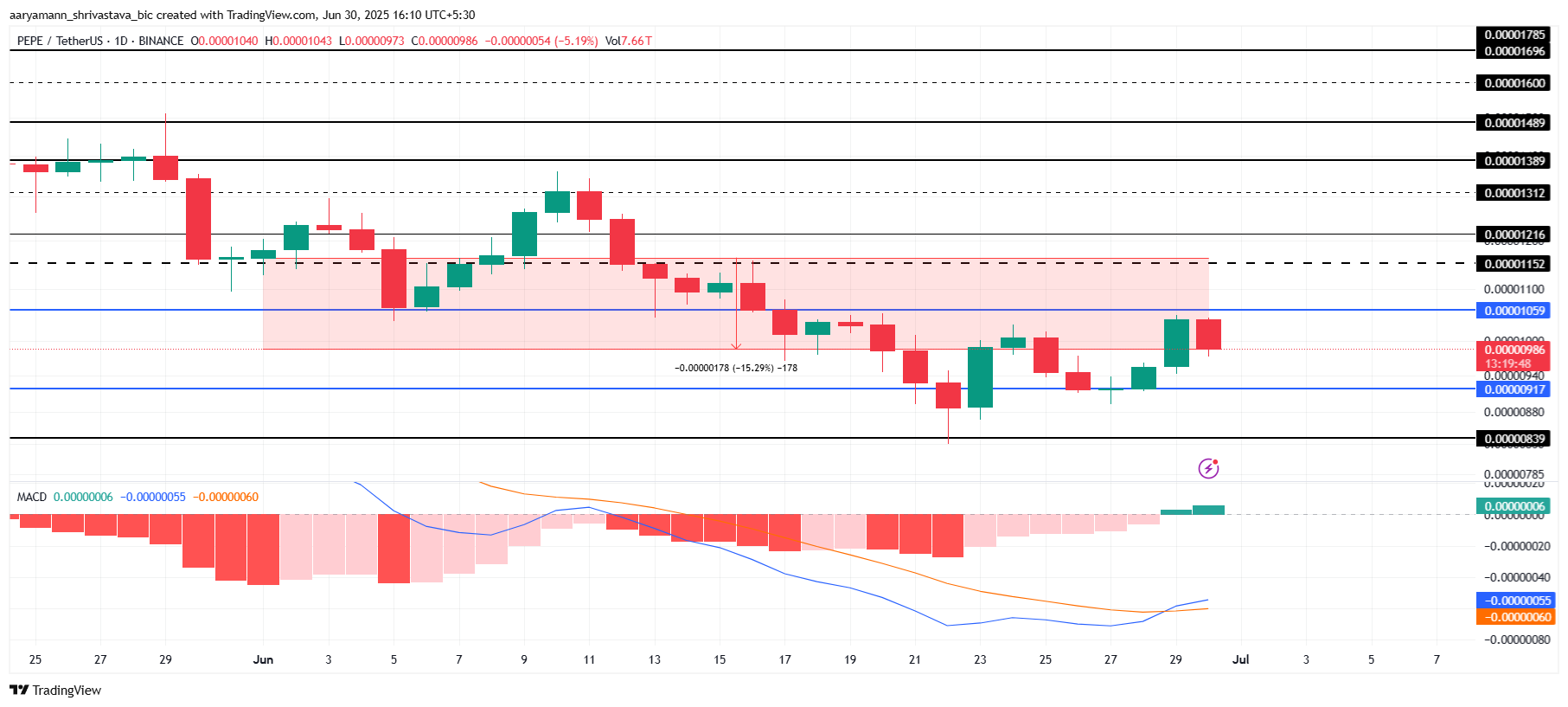PEPE Price Analysis.