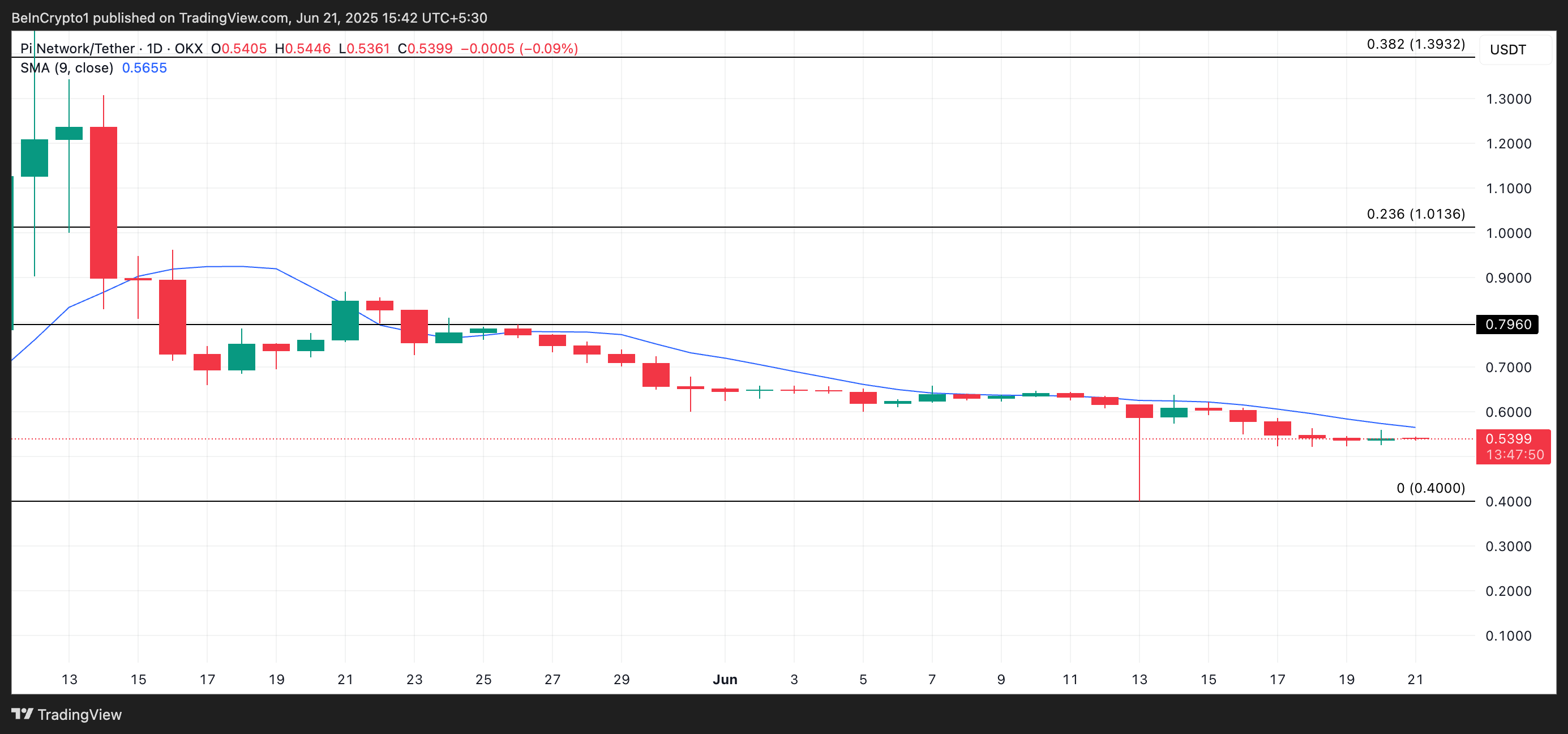 PI Price Analysis.