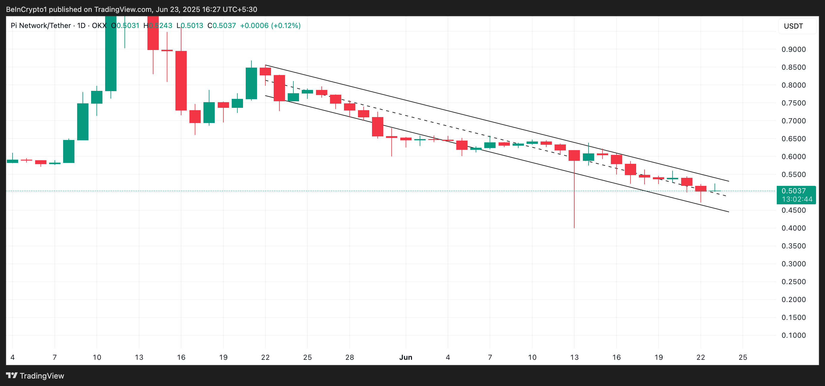 PI Descending Parallel Channel