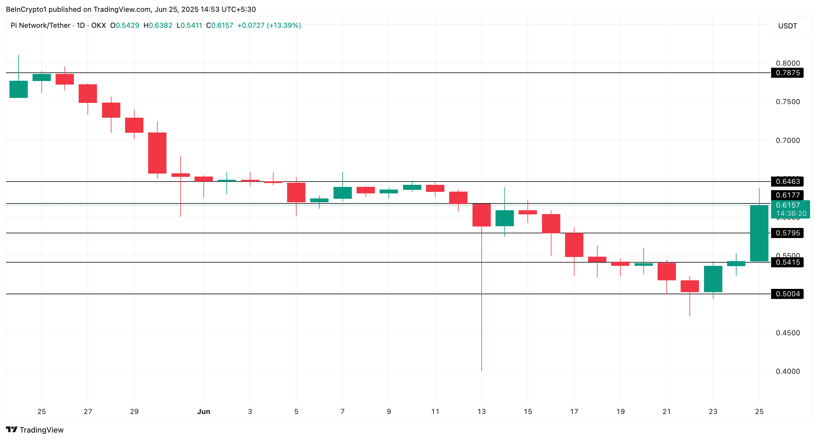 Pi Network Price Performance