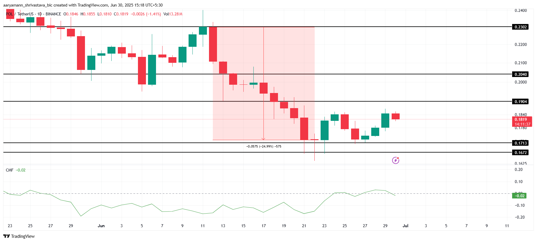 POL Price Analysis.
