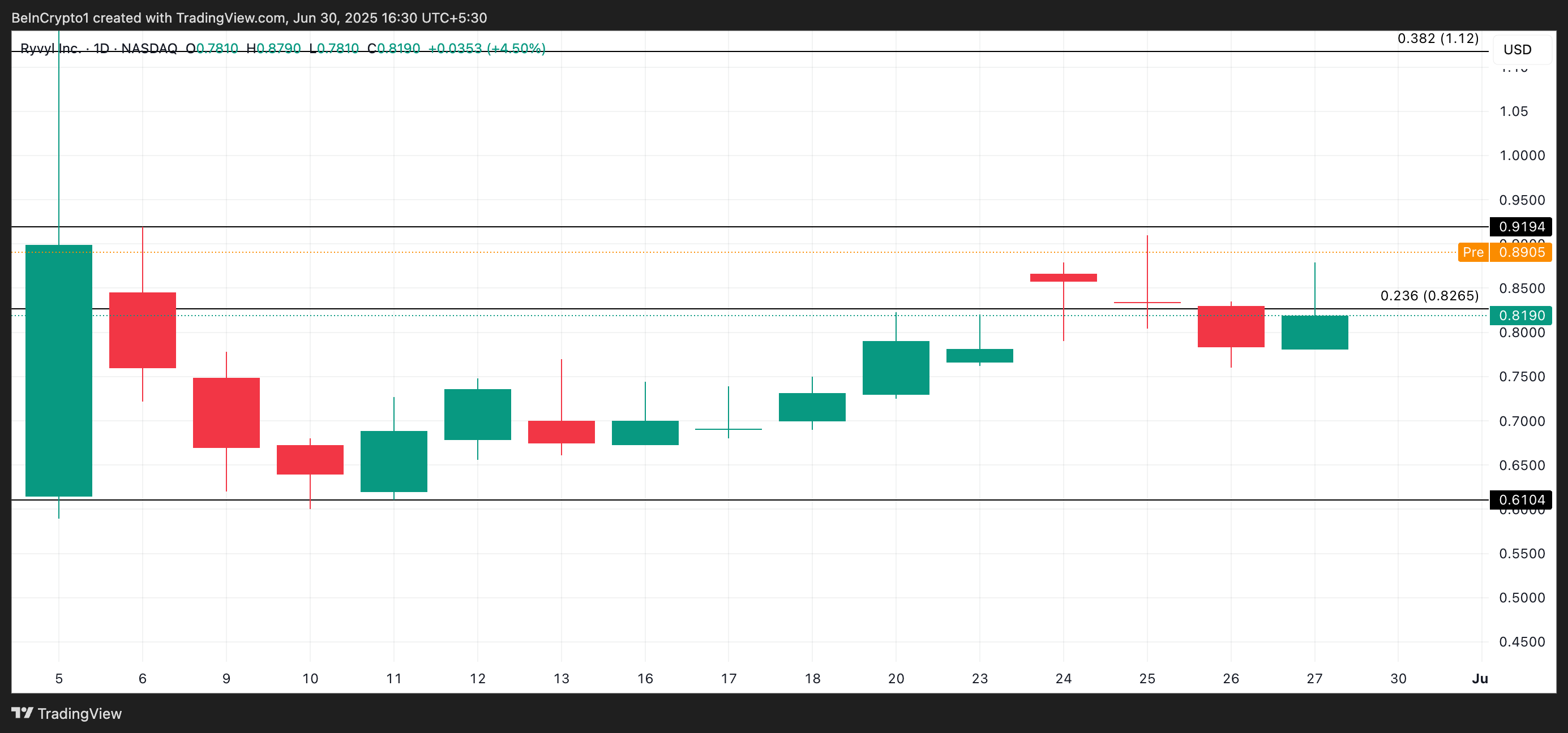 RVYL Price Analysis.
