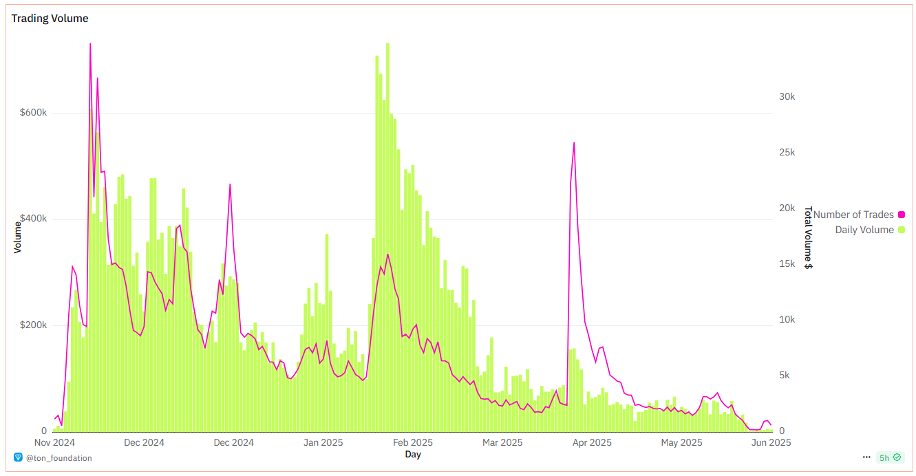 Daily trading volume and transaction count on the Blum platform. Source: Dune