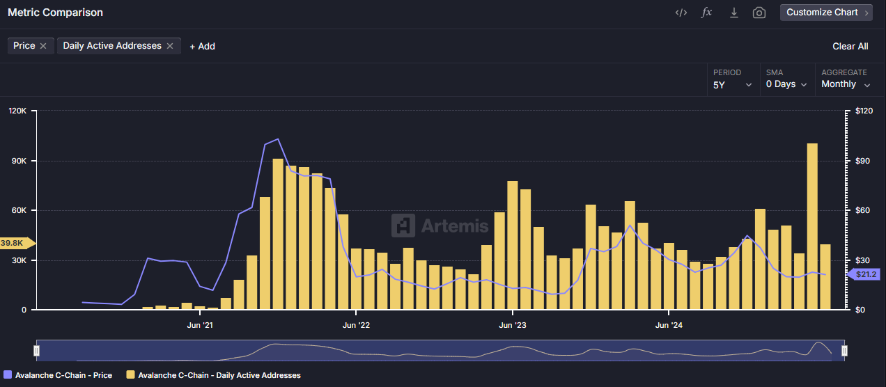Average Daily Active Addresses on the Avalanche Network.