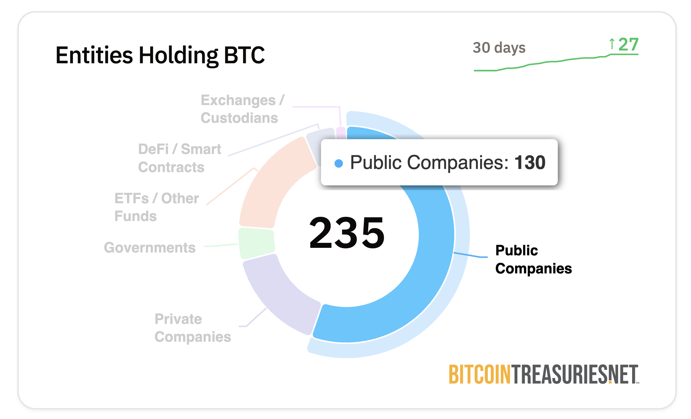 Patuloy na bumibili ng Bitcoin ang mga publicly-traded na kumpanya