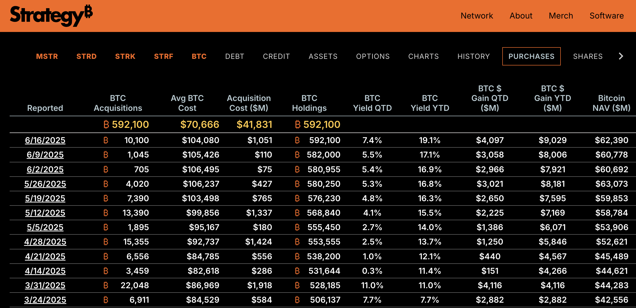 Pinakabagong Bitcoin purchases ng Strategy.