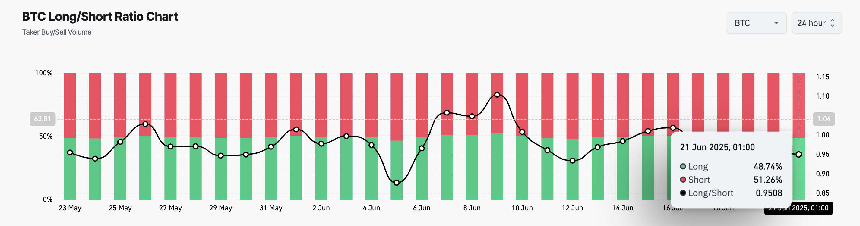 BTC Long/Short Ratio.