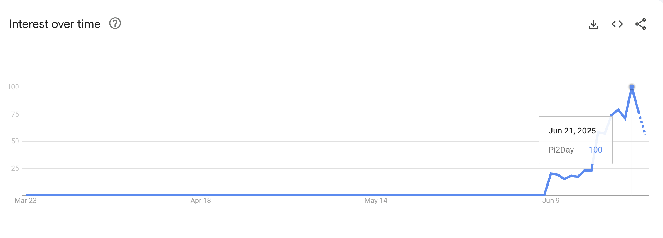 Pi2day Search Interest